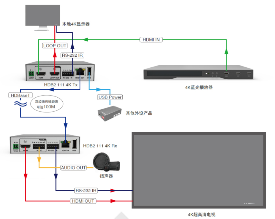 HDMI-双绞线-4K-传输器示意图.jpg